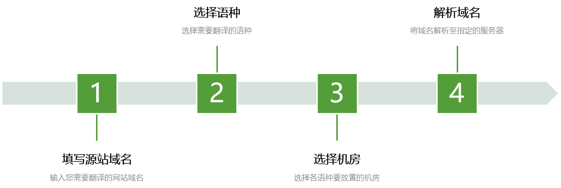 网站翻译开通步骤